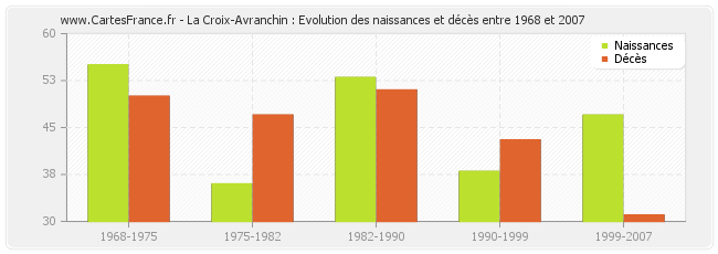 La Croix-Avranchin : Evolution des naissances et décès entre 1968 et 2007